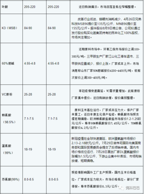 8月26日添加剂:烟酰胺市场购销好转,欧洲VE小幅上行